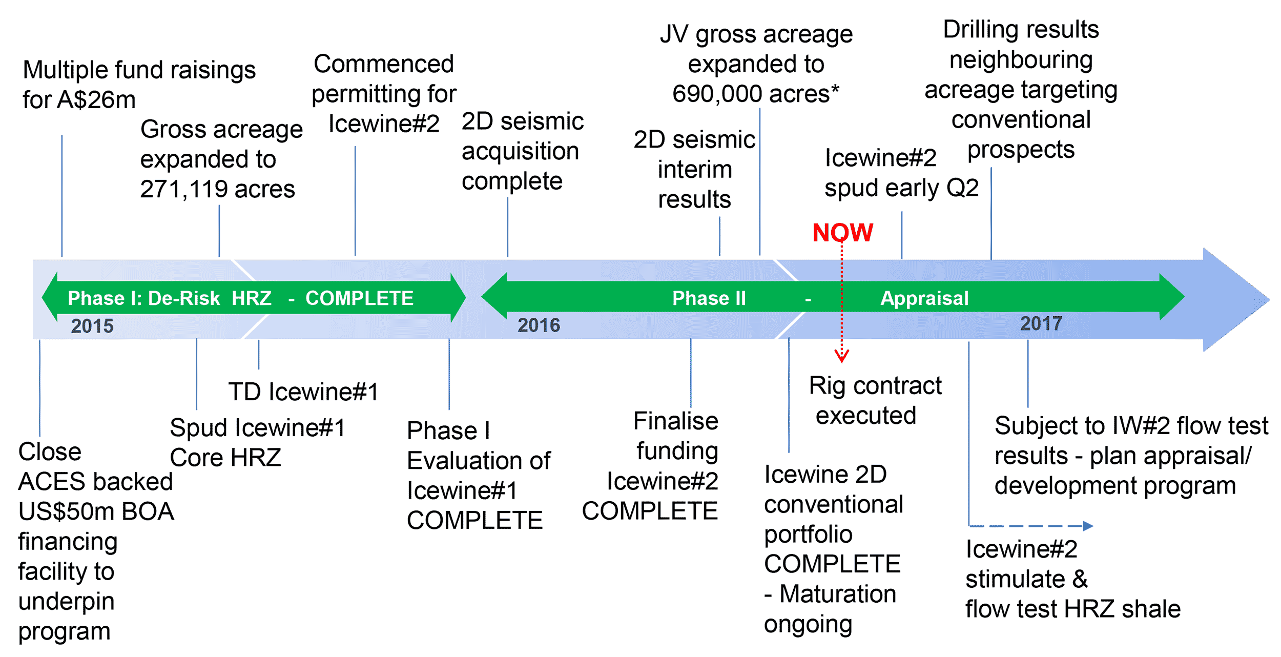 Project Icewine Timeline