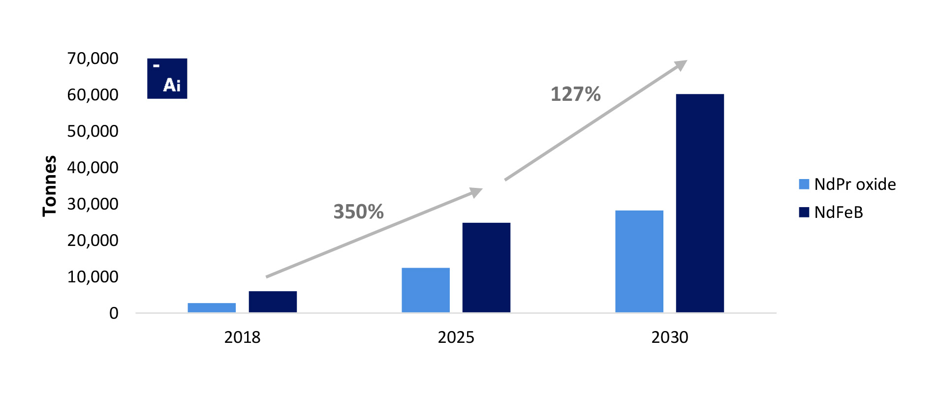 Rare earth demand