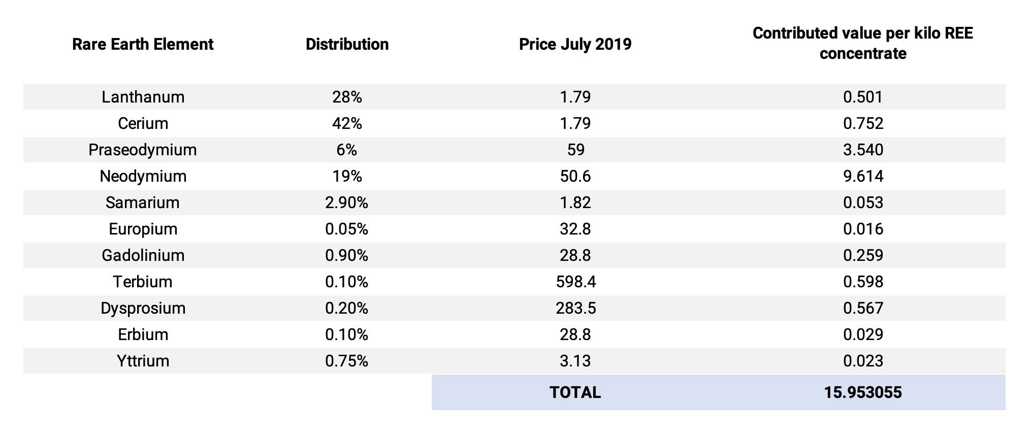 Rare earth prices Lanthanum Cerium Praseodymium Neodymium Samarium Europium Gadolinium Terbium Dysprosium Erbium Yttrium