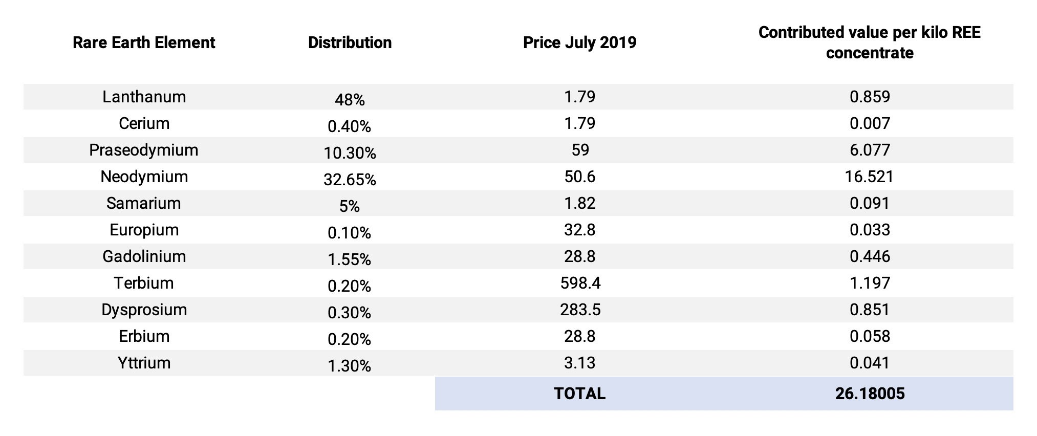 Rare earth prices Lanthanum Cerium Praseodymium Neodymium Samarium Europium Gadolinium Terbium Dysprosium Erbium Yttrium