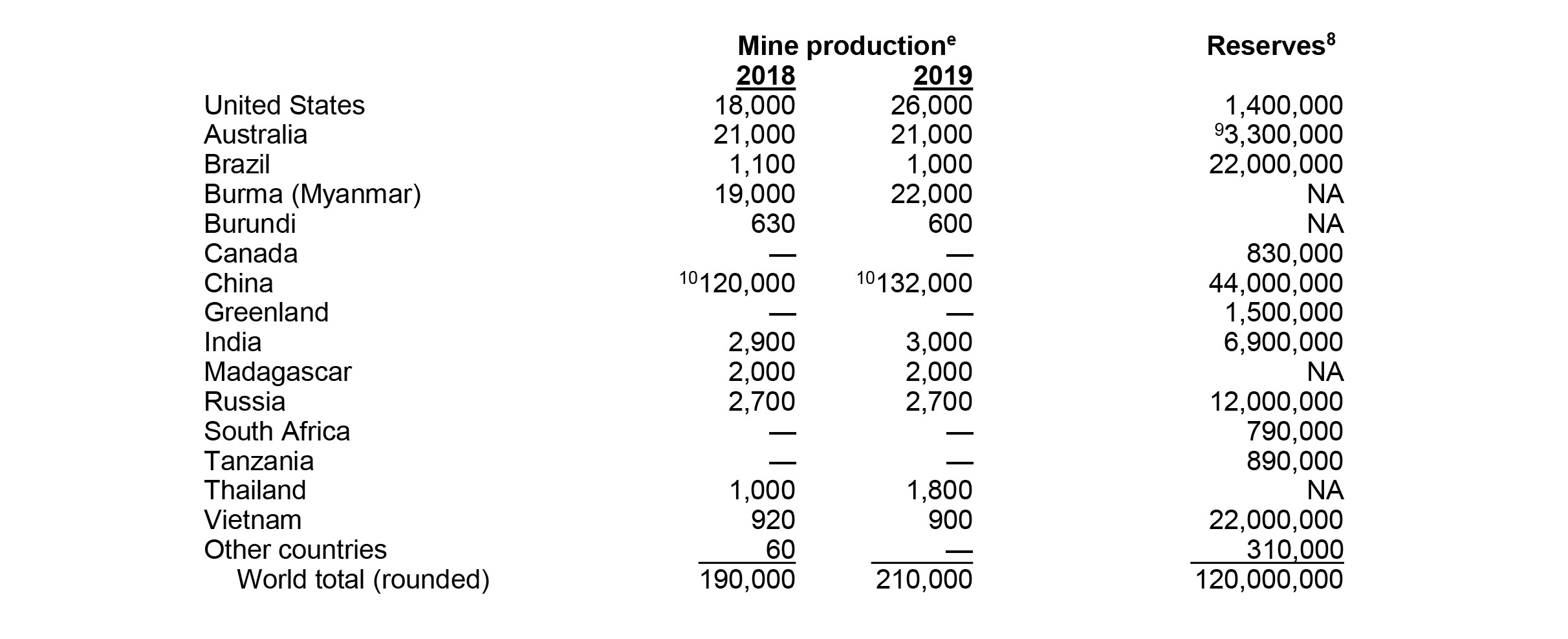 World Mine Production and Reserves