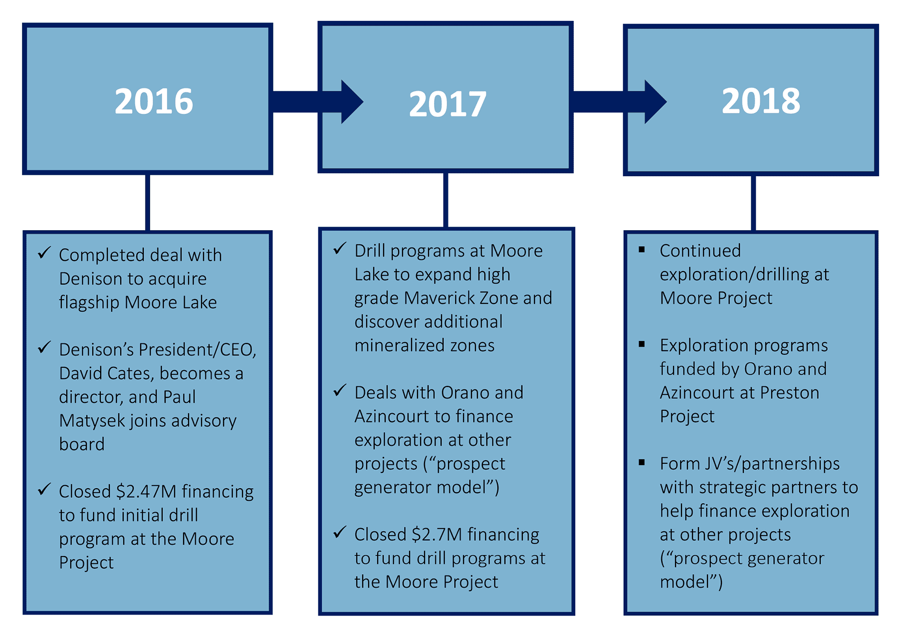 Recent milestones & upcoming catalysts