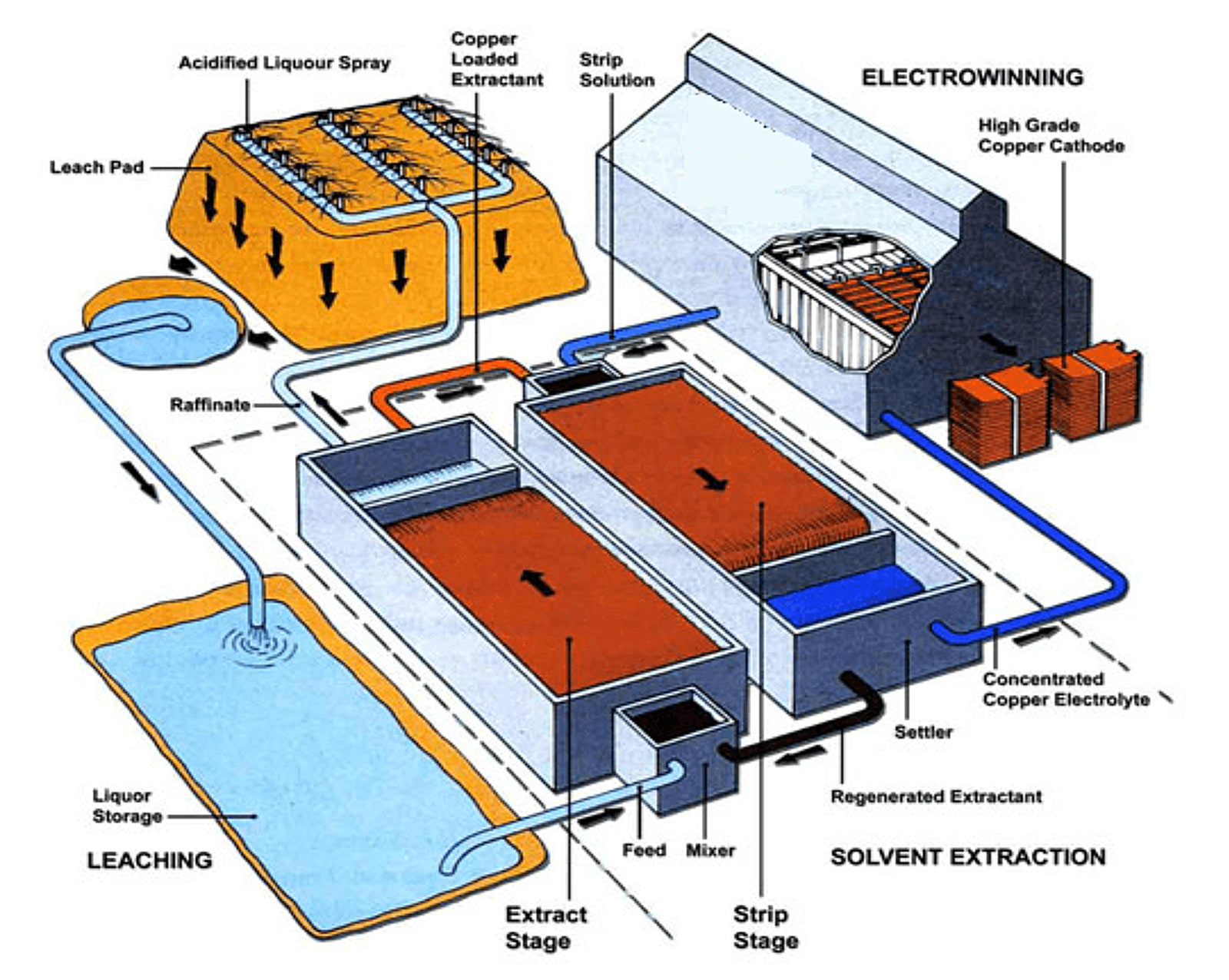 Recovery of copper by solvent extraction. Source: Deep South Resources