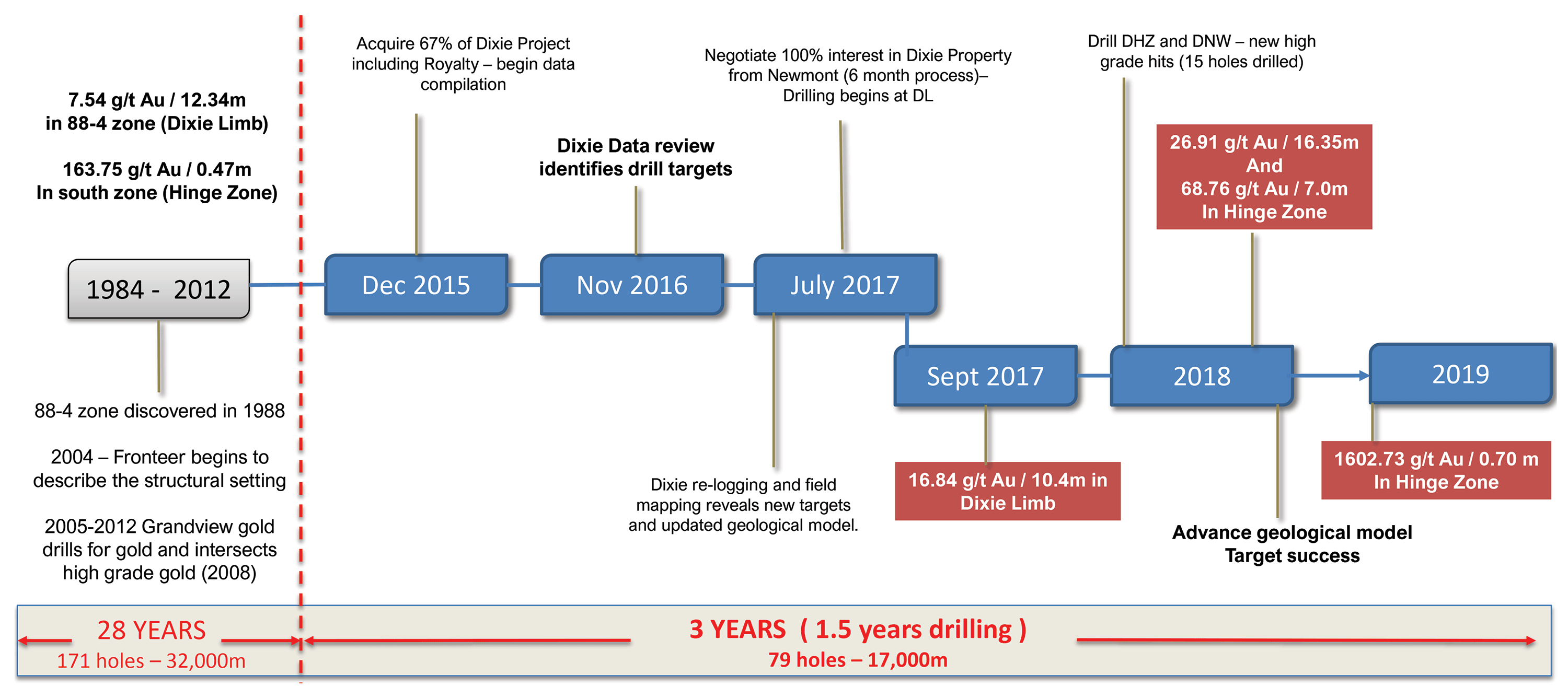 Red Lake: Property History