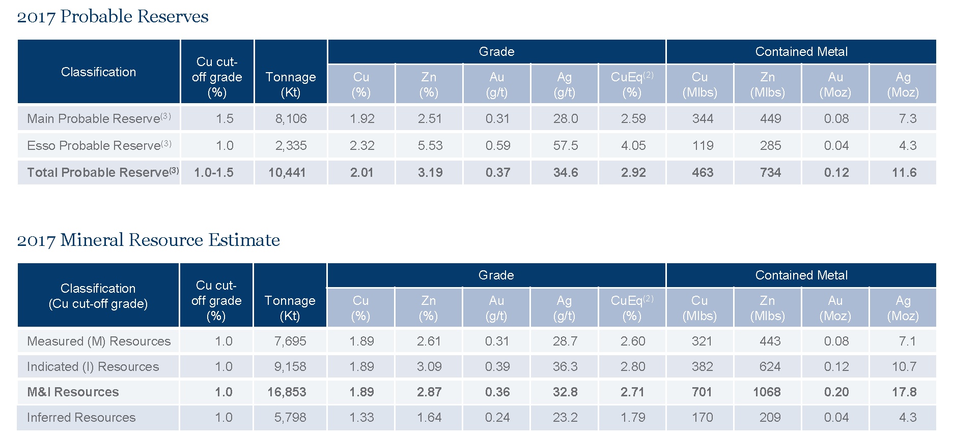 Strong potential to convert Main zone M&I Resources to Probable Reserves at a 1.0% Cu cut-off grade