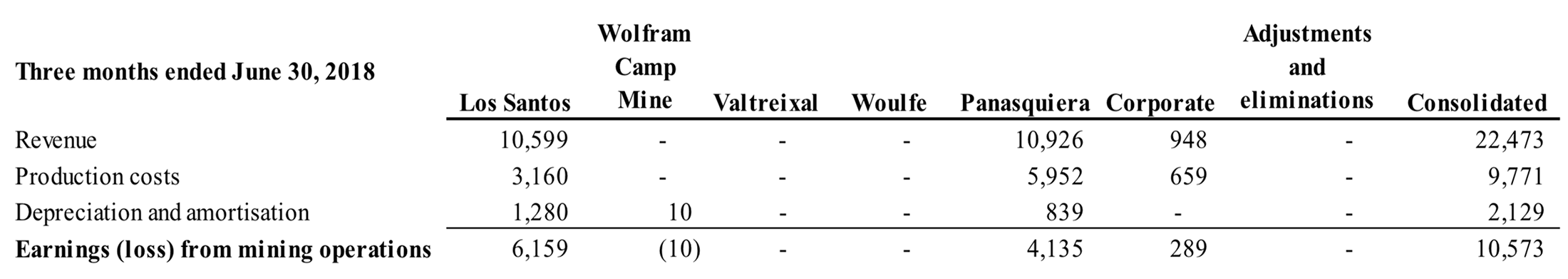 Revenue-and-Production-costs