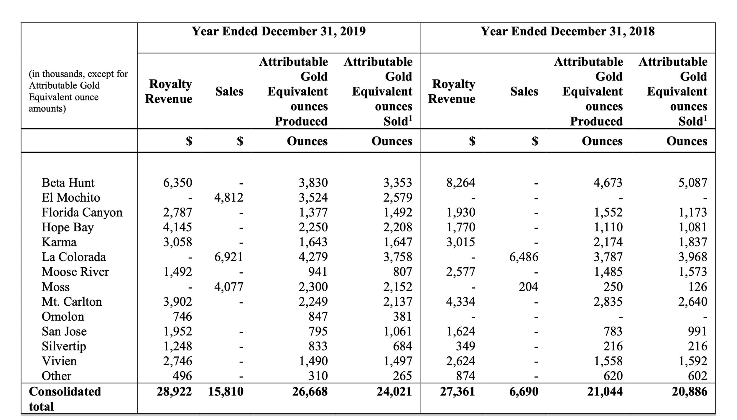 Revenues and Attributable Gold Equivalent