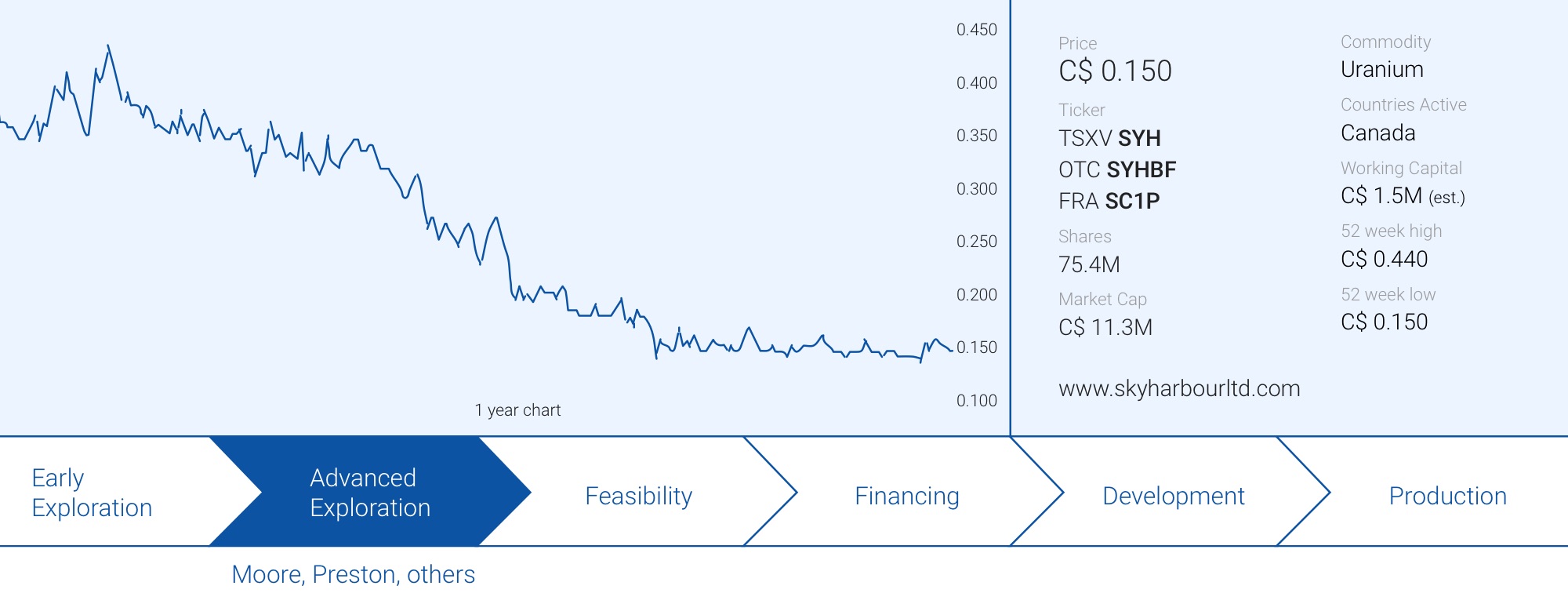 Skyharbour Resources