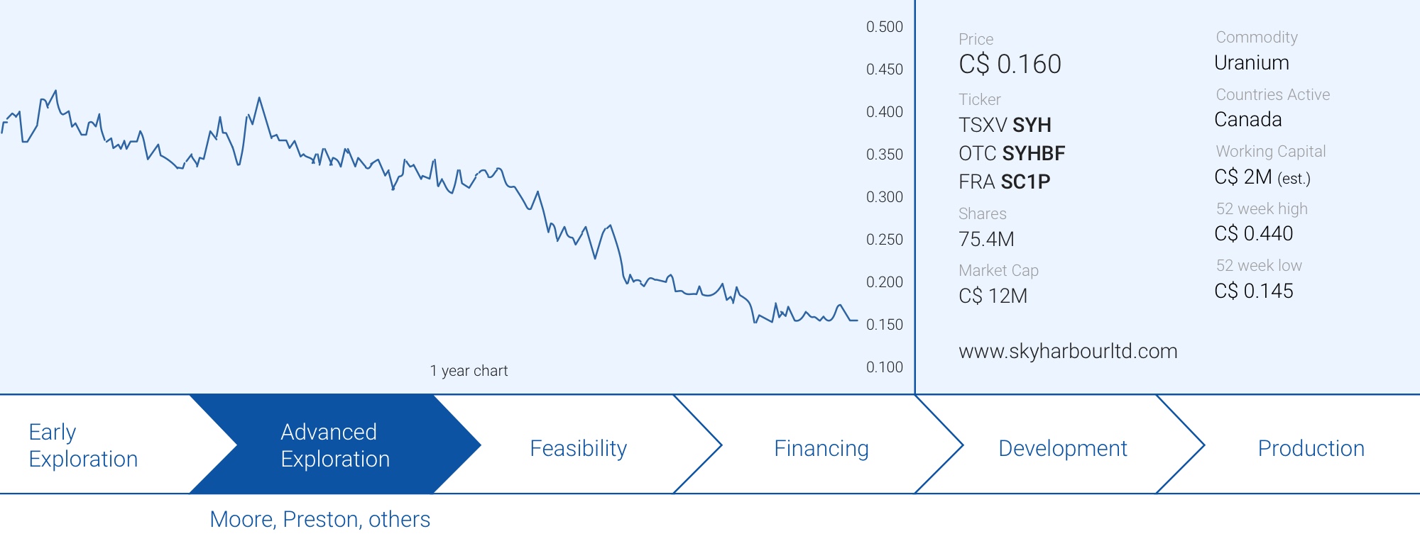 Skyharbour Resources