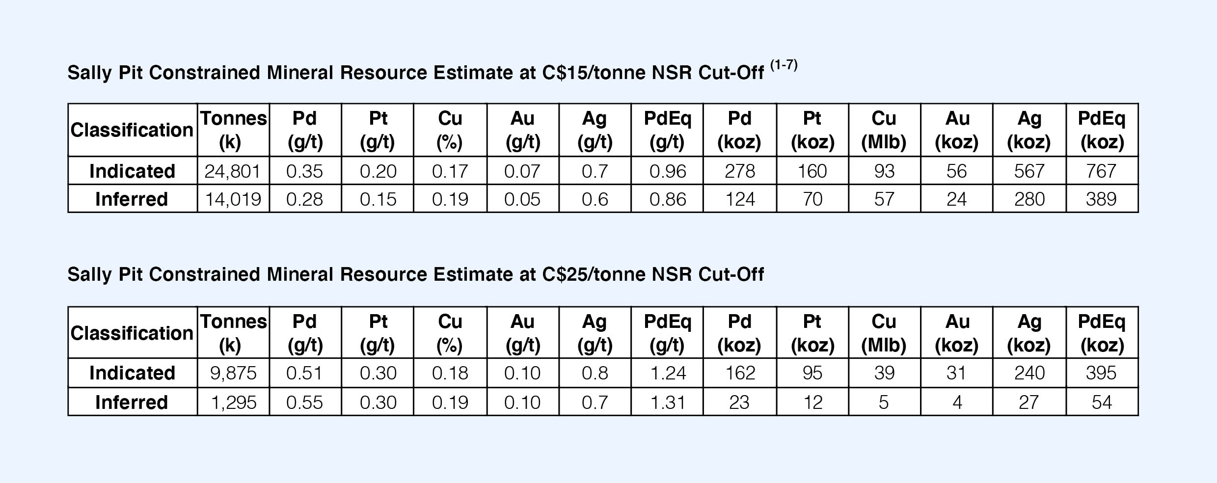 Sally Pit Constrained Mineral Resource Estimate