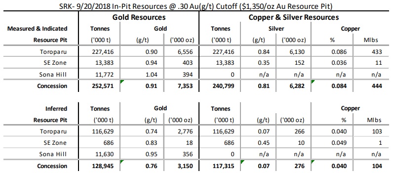 Sandspring Resources SSP Toroparu