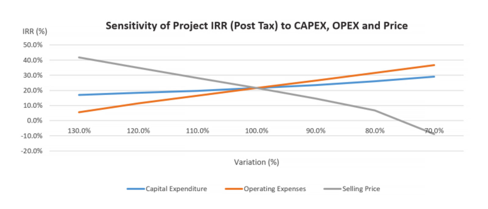 Sensitivity of Project IRR (Post-tax) to CAPEX, OPEX and Price