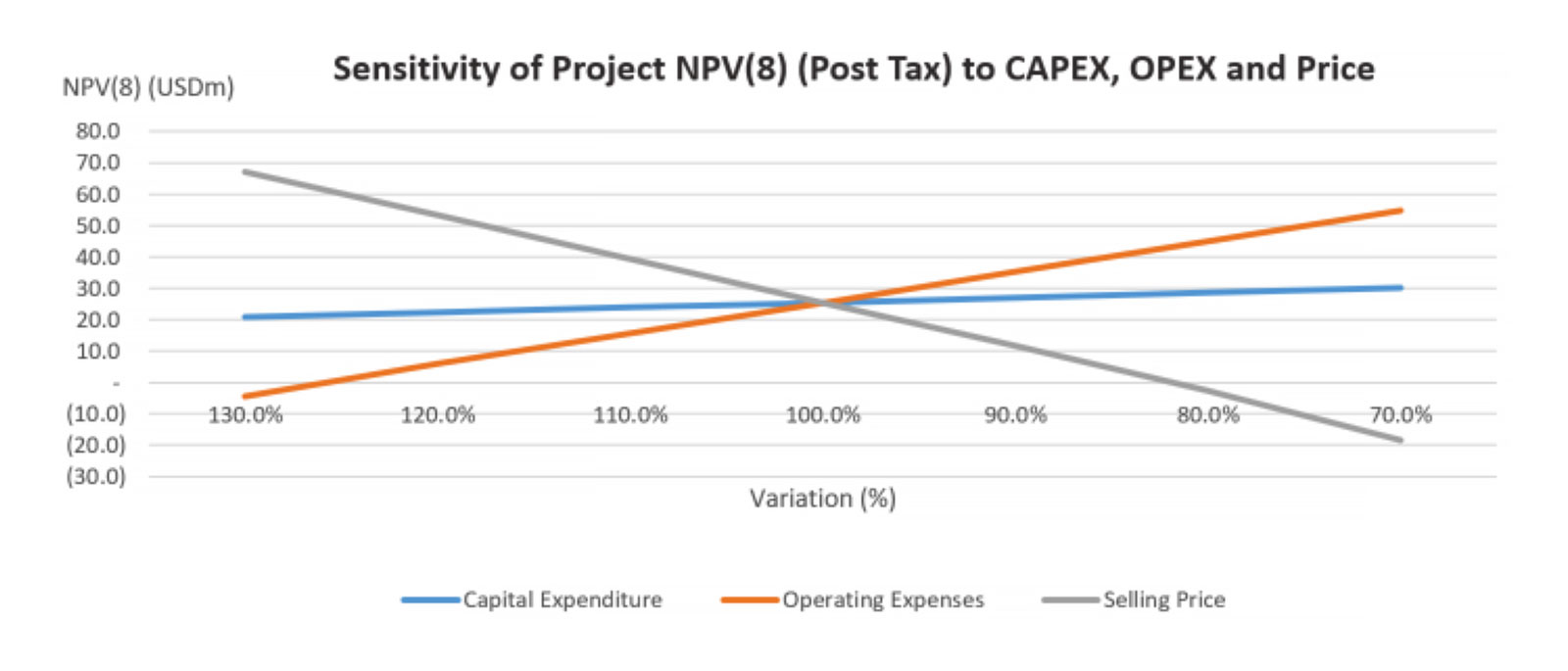 Sensitivity of Project NPV (8) (Post-tax) to CAPEX, OPEX and Price