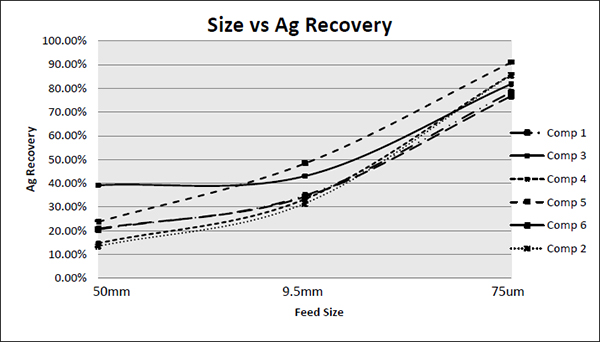 Silver Recovery versus Feed Size