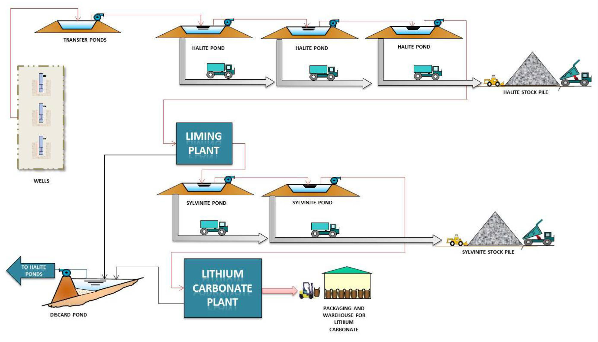 Simplified Lithium Carbonate Production Process
