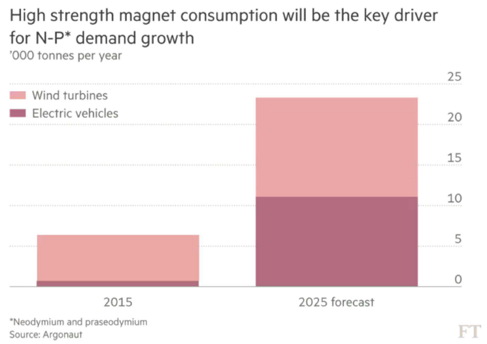 Source: Argonaut Research, via FT