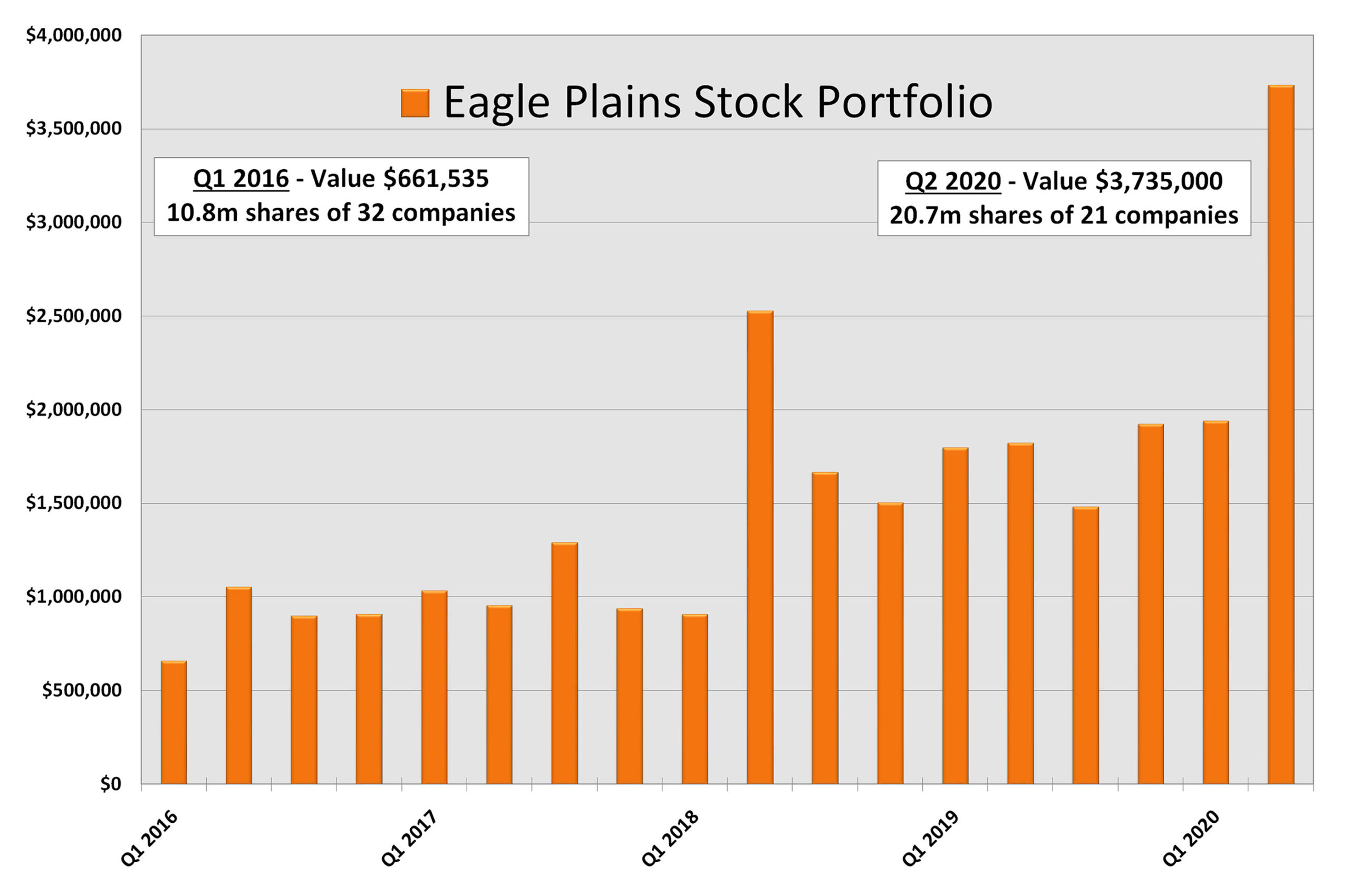 History of Eagle Plains Stock Portfolio Value from Q1-2016