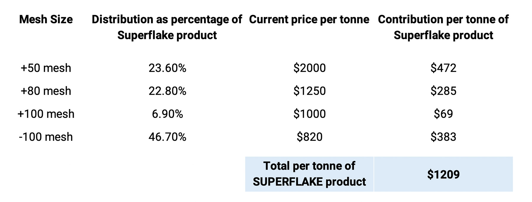 SuperFlake graphite price