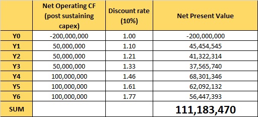 Table NPV 2