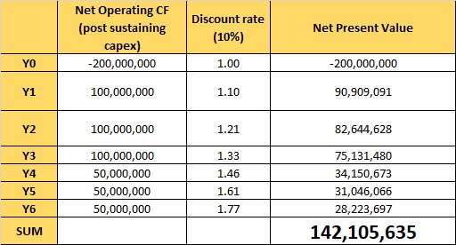 Table NPV Calcs