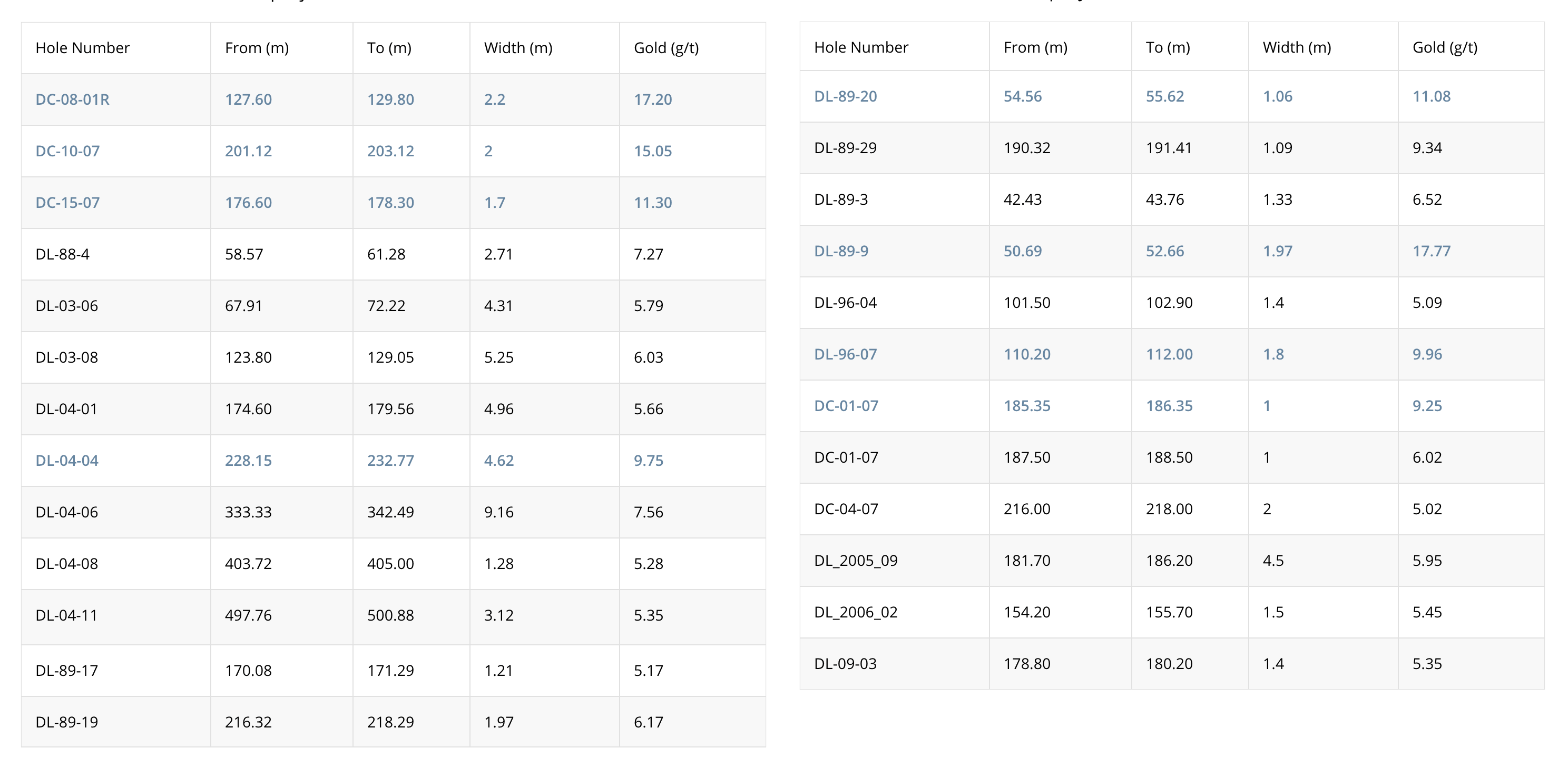 Significant intercepts from historical drilling.