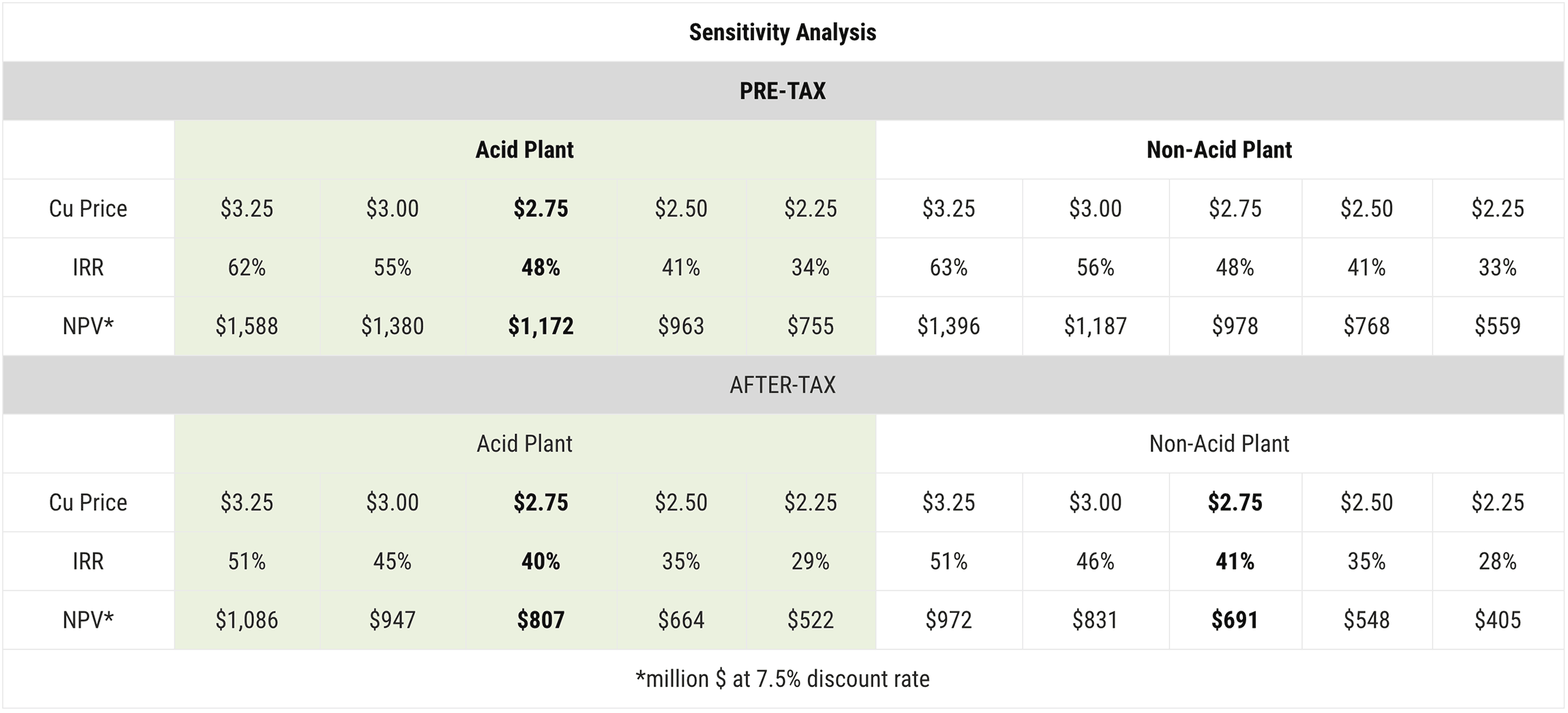 Sensitivity Analysis