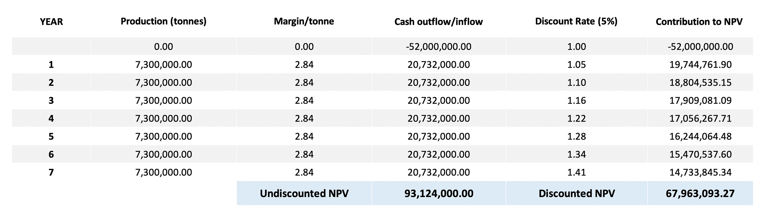 discounted cash flow model