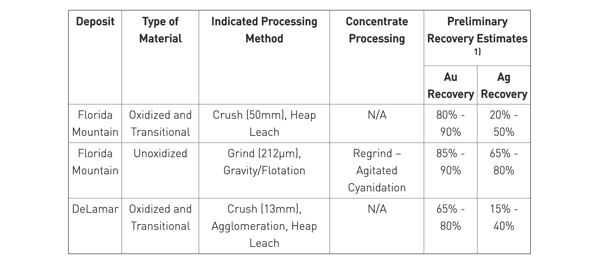 Estimated range of recoveries based on available preliminary metallurgical test data.