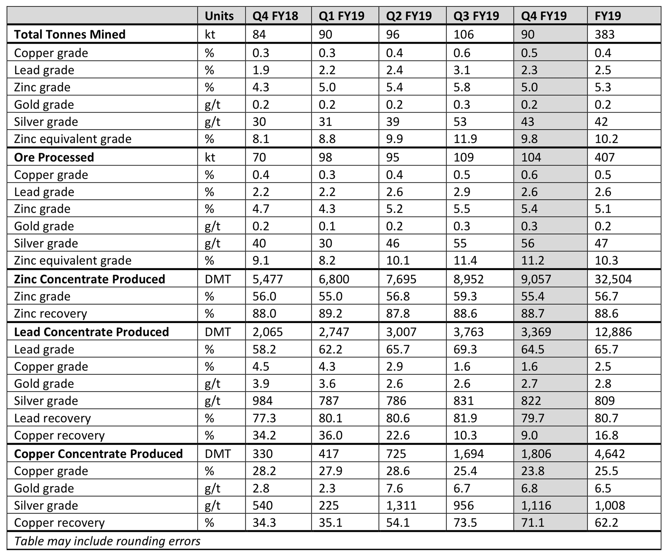 Thalanga Operations Summary for the June 2019 Quarter