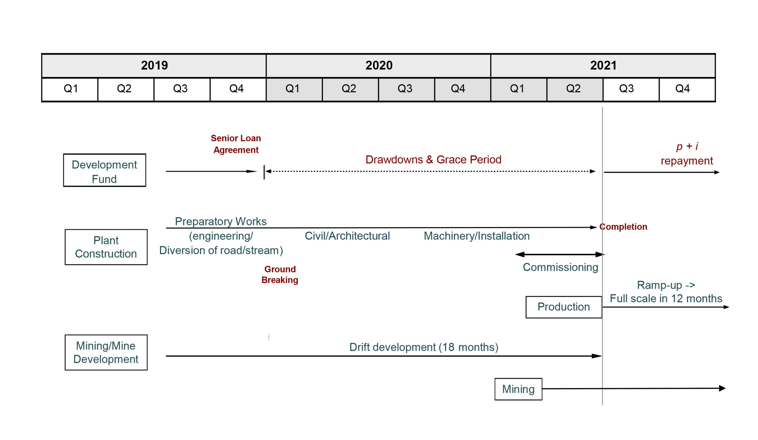  Sangdong Mine - Key Milestones