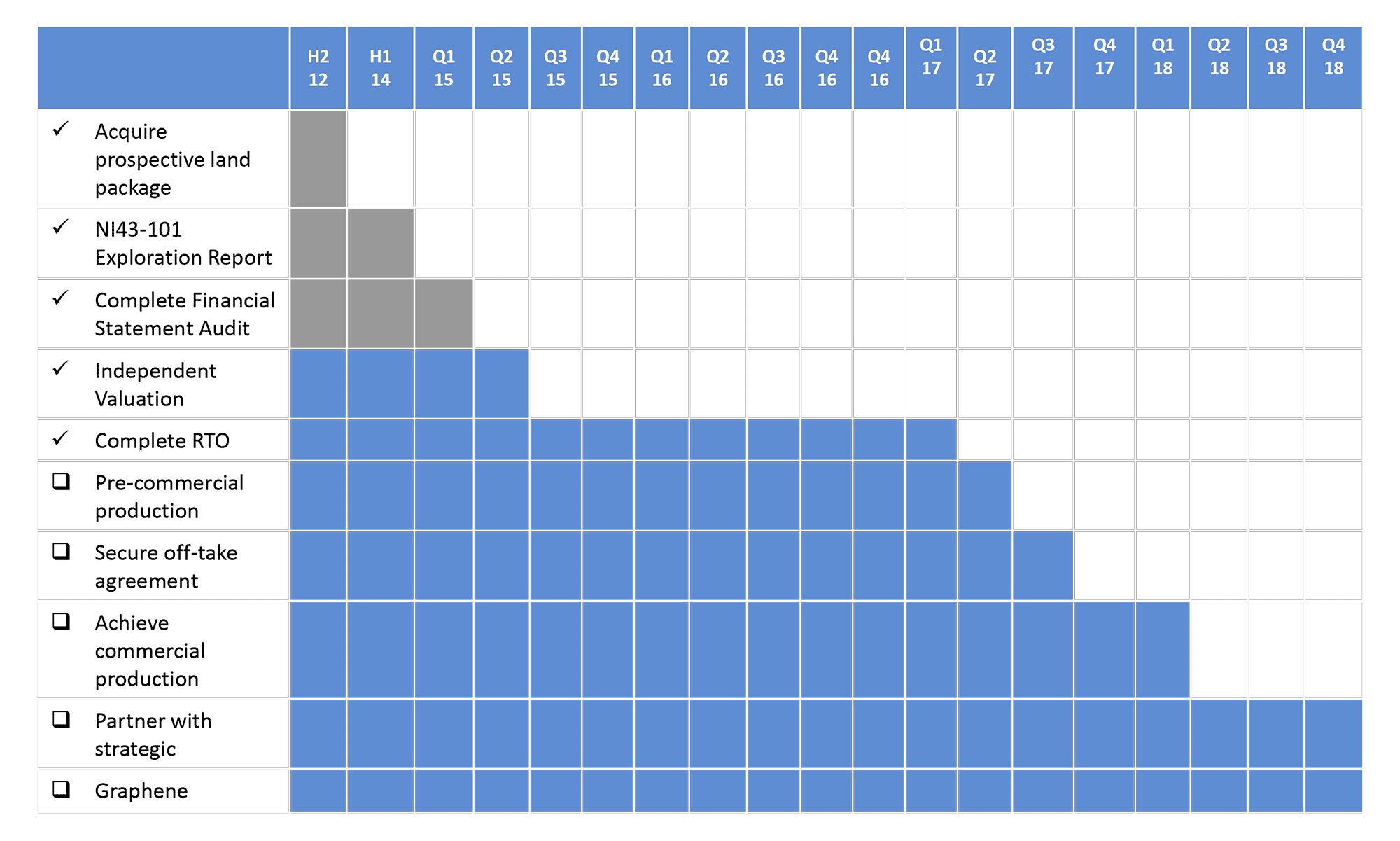 Timeline to production