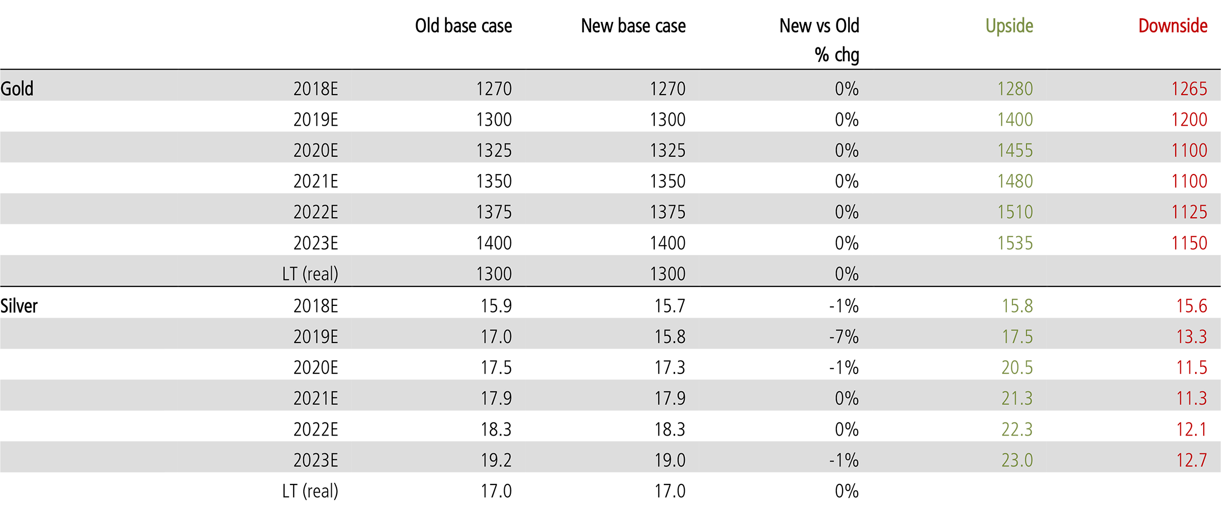 UBS precious metals forecasts and upside/downside scenarios. Source: UBS