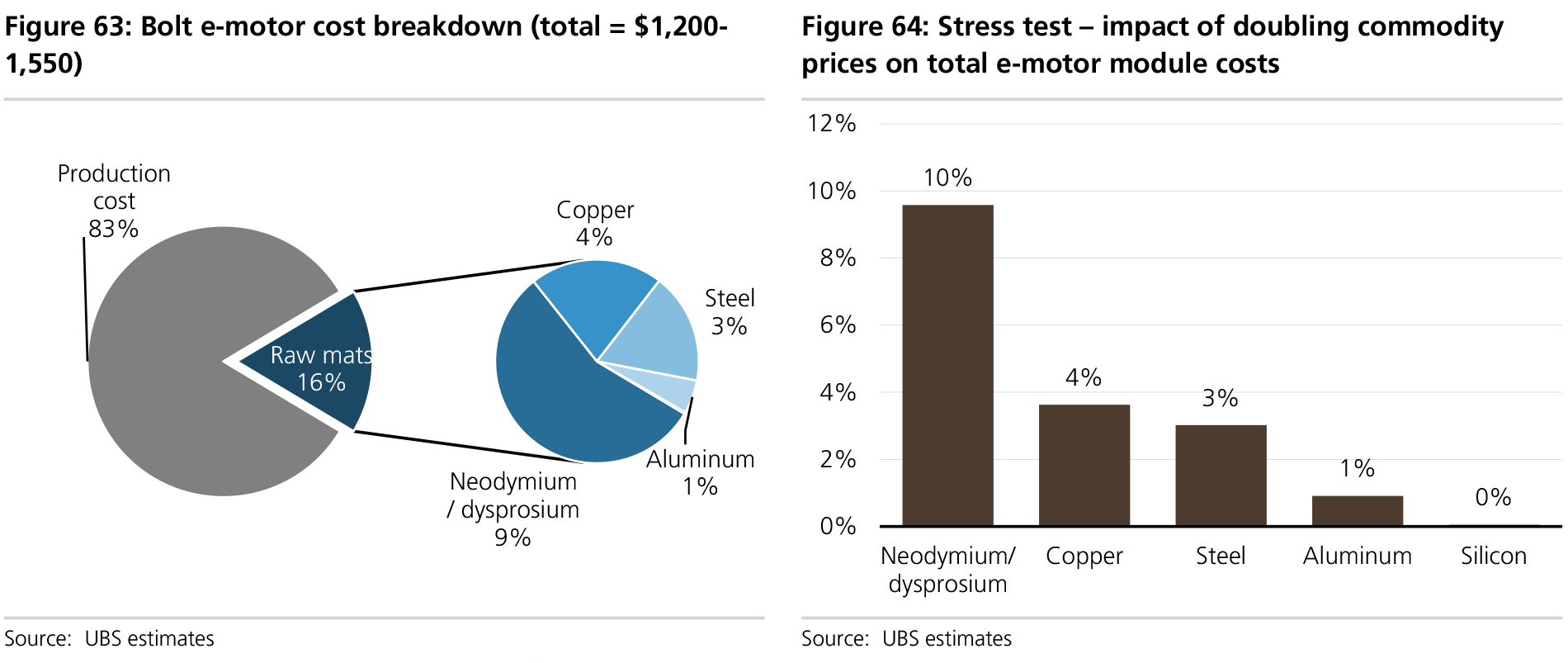 Source: UBS Research Report