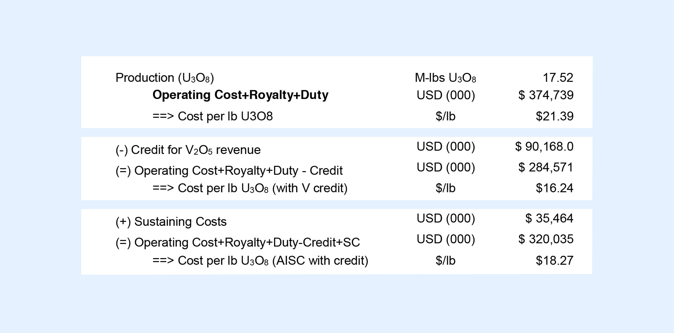 Uranium Production Cost 