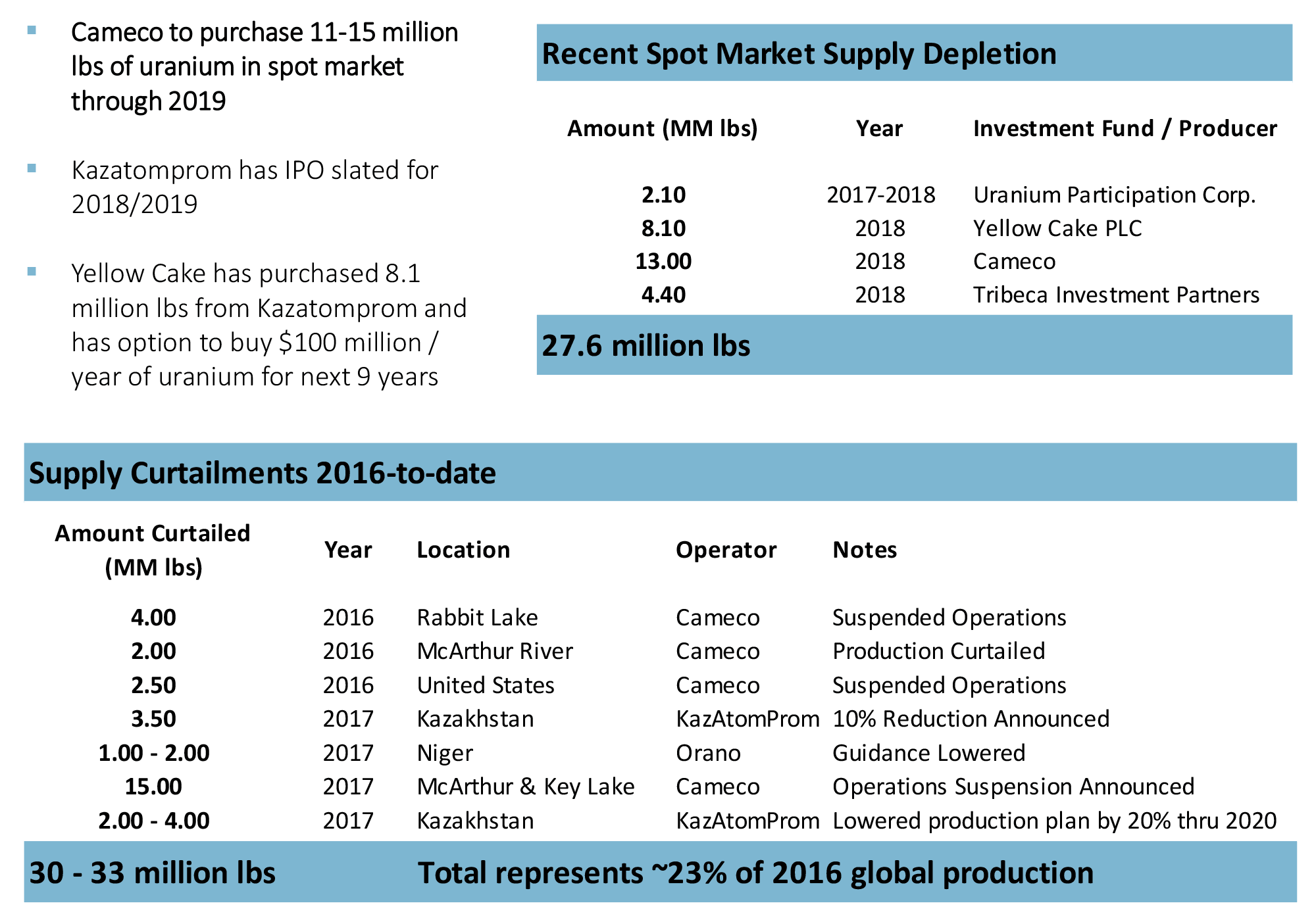 Uranium Price Rebounding: Spot Market Revival and Supply Curtailments