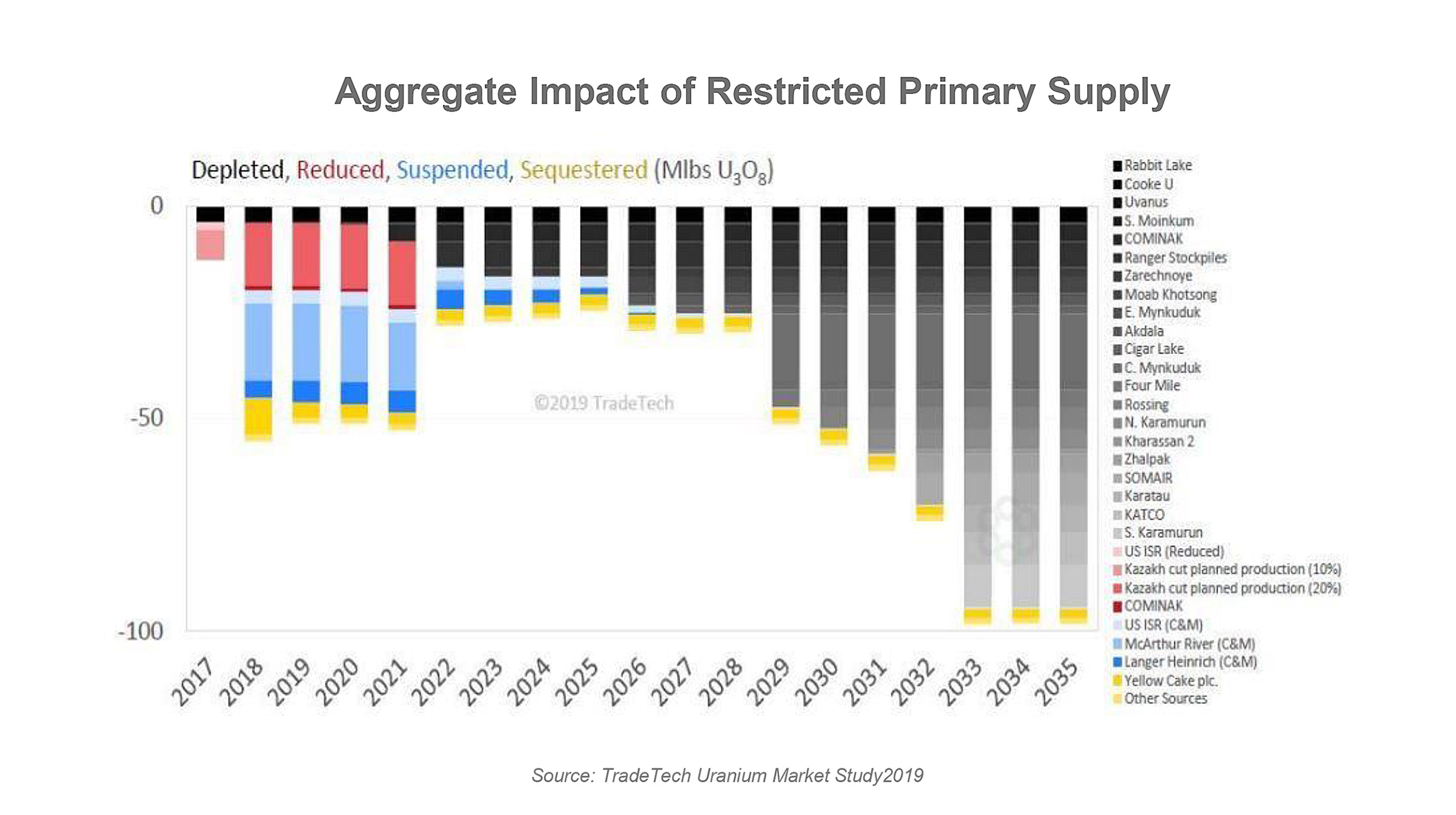 Uranium Price Rebounding: Spot Market Revival and Supply Curtailments