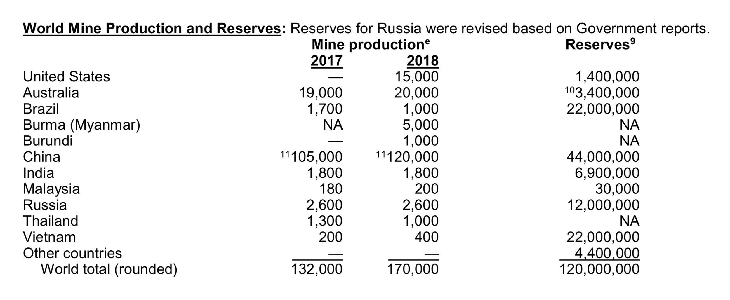 Rare earth World Mine Production and Reserves