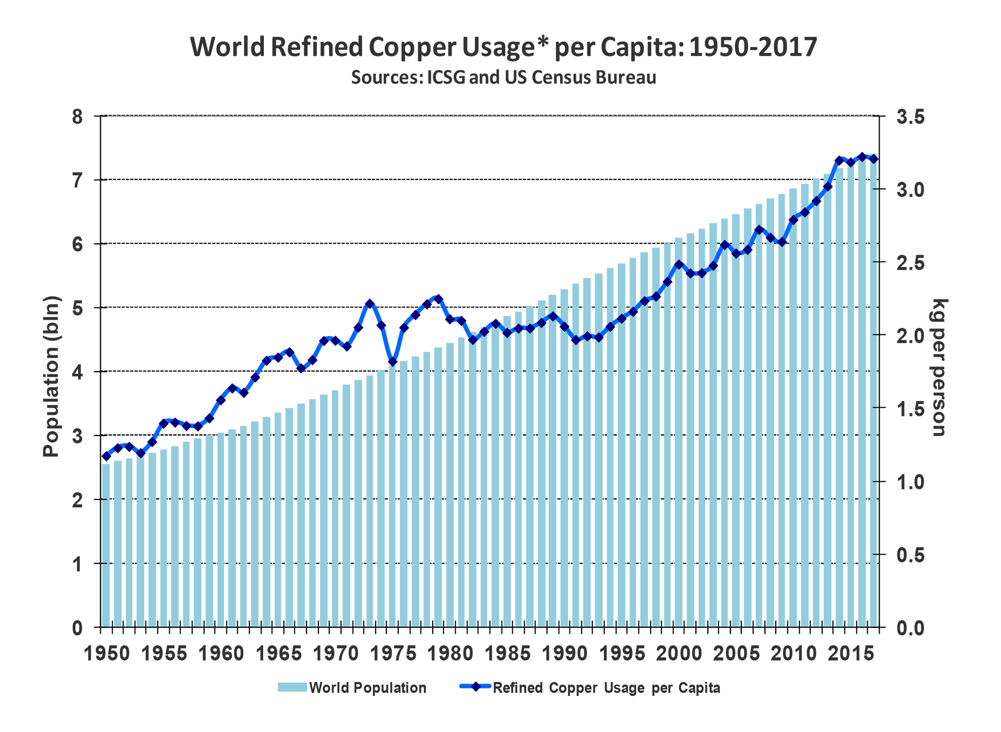 World Refined Copper Usage per Capita: 1950‐2017. Source: ICSG