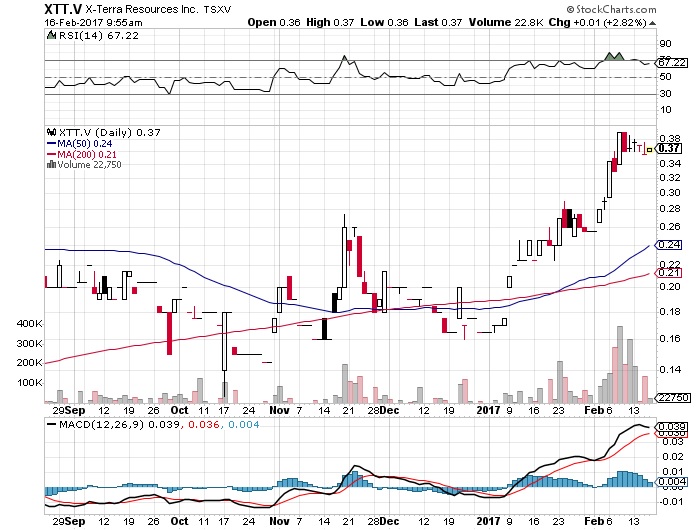 X-Terra Resources XTT