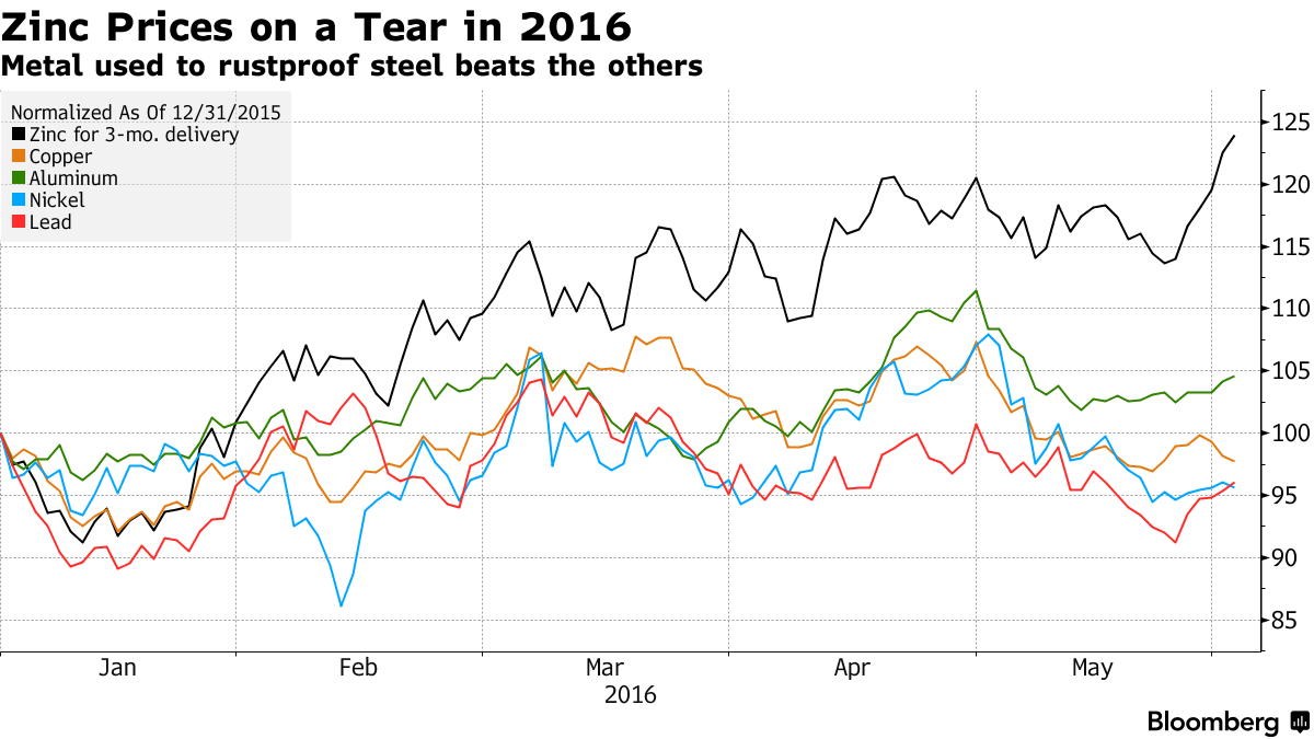 Zinc Bloomberg