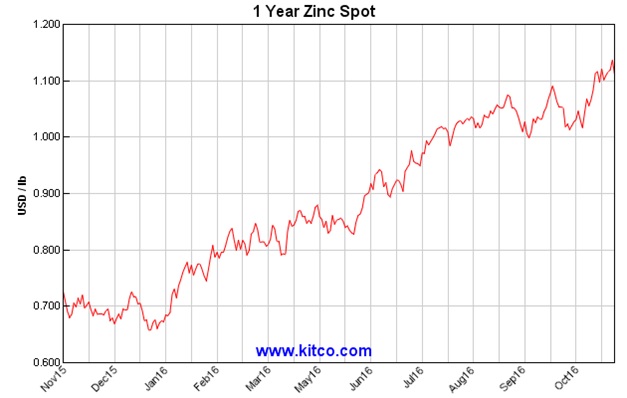 Zinc Price