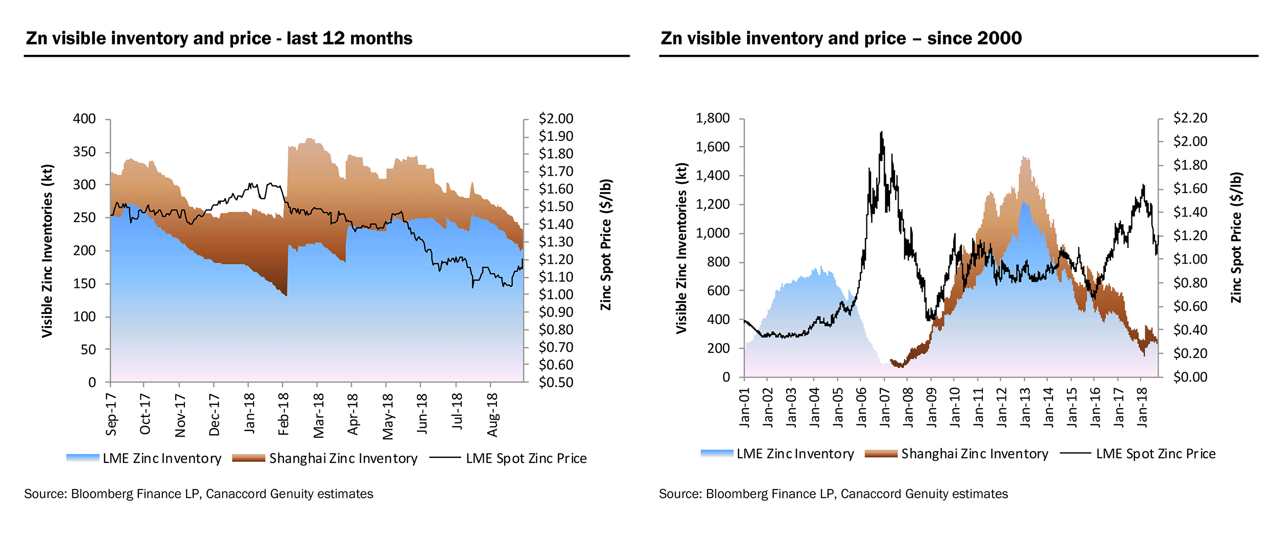 Zinc-inventories