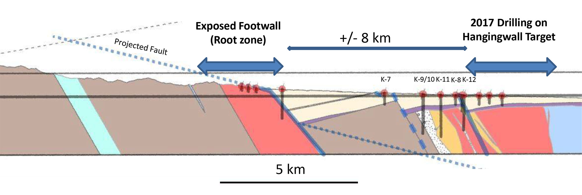 The area approx. 8km west of Kabba represents an exposure of the roots of the original porphyry system – and the Hangingwall represents the truncated buried upper portions of the system where the richest deposits of copper are normally found.