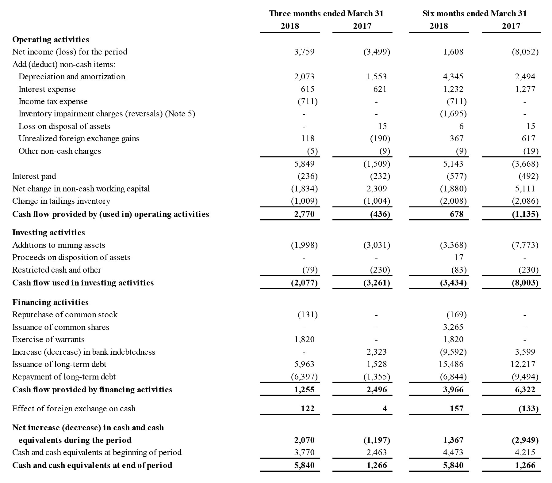 Interim Condensed Consolidated Statements of Cash Flows (in 000’s of Canadian dollars unless otherwise noted)