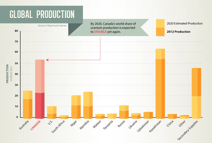 See the full infographic at http://www.visualcapitalist.com/athabasca-basin-the-worlds-highest-grade-uranium-district/