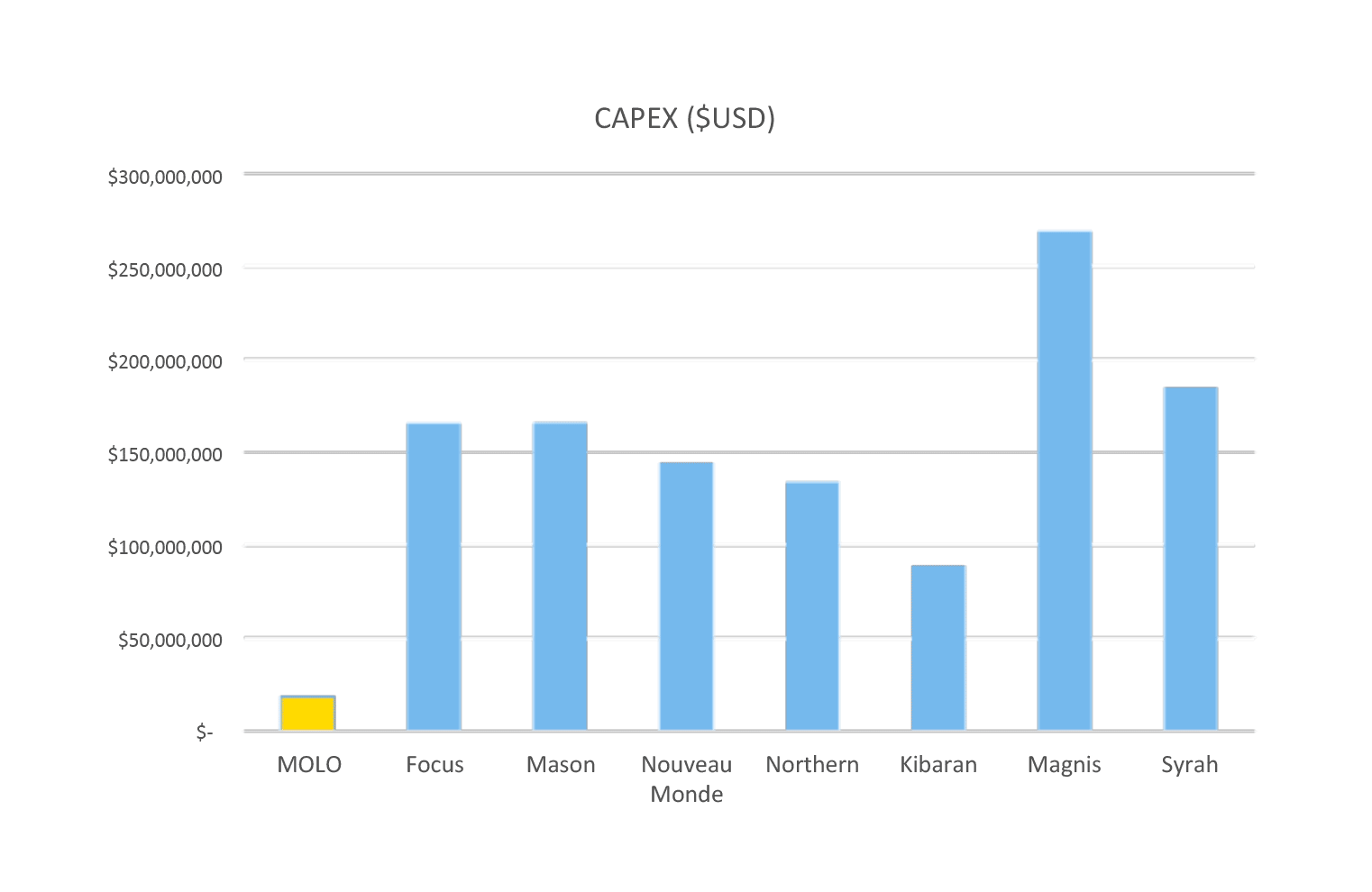 Lowest CAPEX of any competing project (US$ 18.4M)