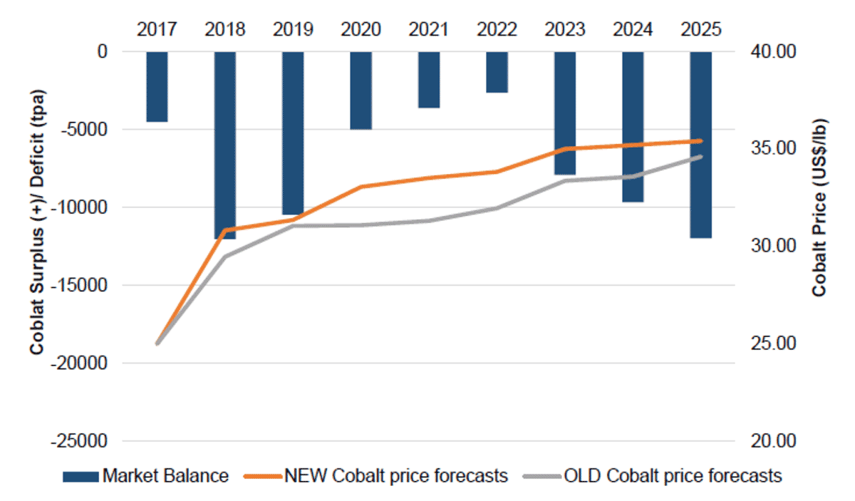 Canaccord Genuity cobalt market balance and price forecasts (June 2017) - Source: Canaccord Genuity estimates