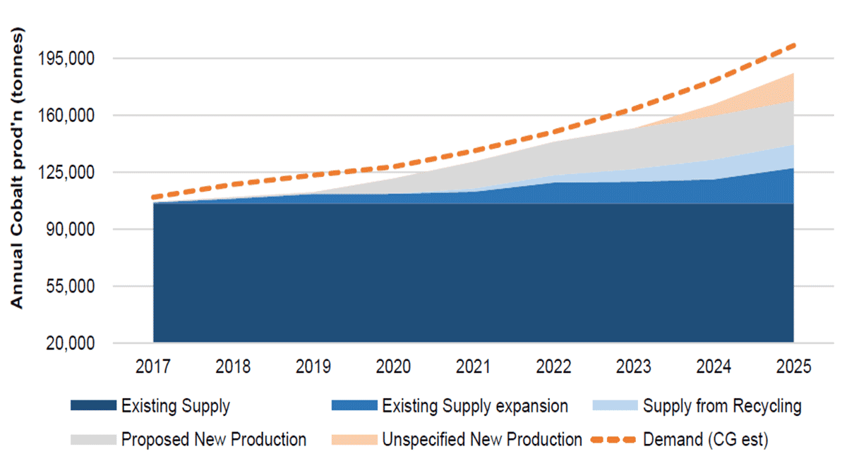 Cobalt market – supply vs demand forecast (2017-2025) - Source: Canaccord Genuity estimates