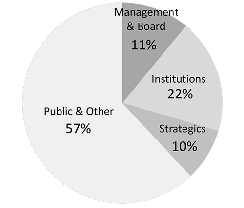 Share ownership