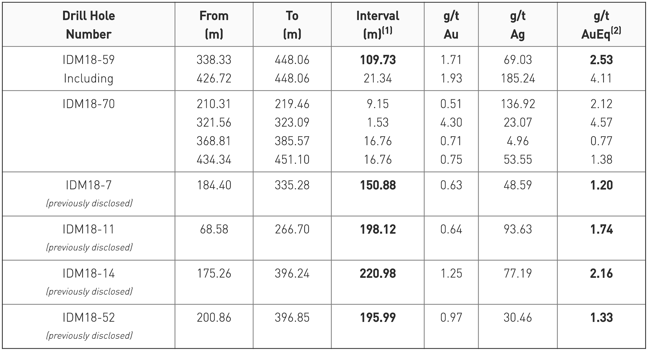 DeLamar Deposit: Sullivan Gulch Zone Drill Results Summary